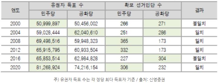 유권자 지지율과 '선거인단' 확보 수에 차이가 발생했던 5차례의 미국 대선 기록.